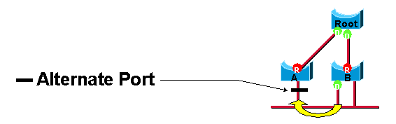 AlternatePort