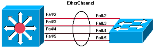 EtherChannelCisco