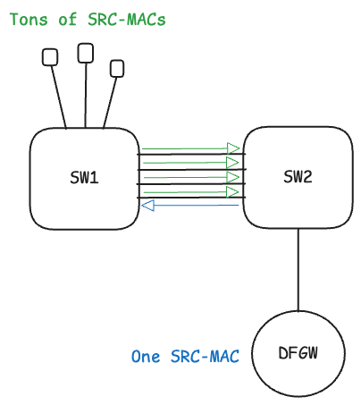 PC Load Balancing SRC-MAC Issues