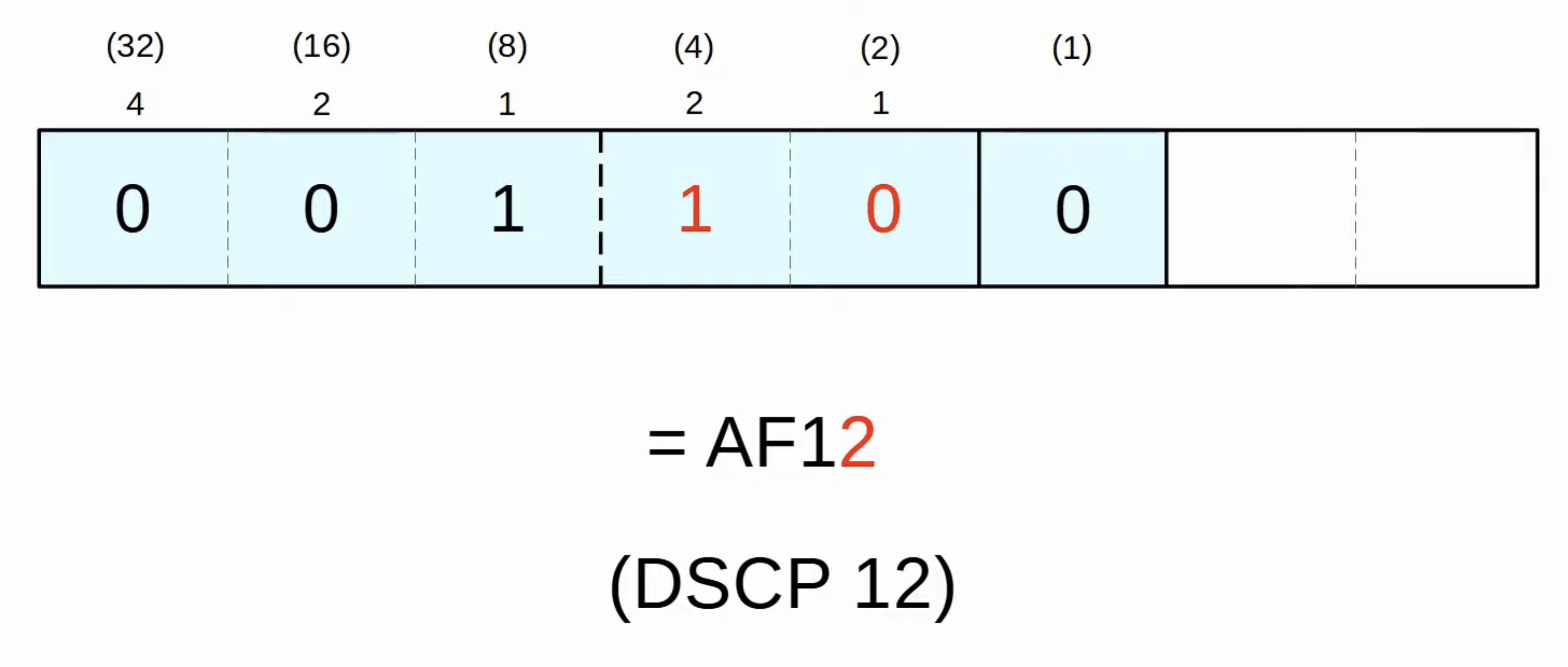 QoS AF Calulations