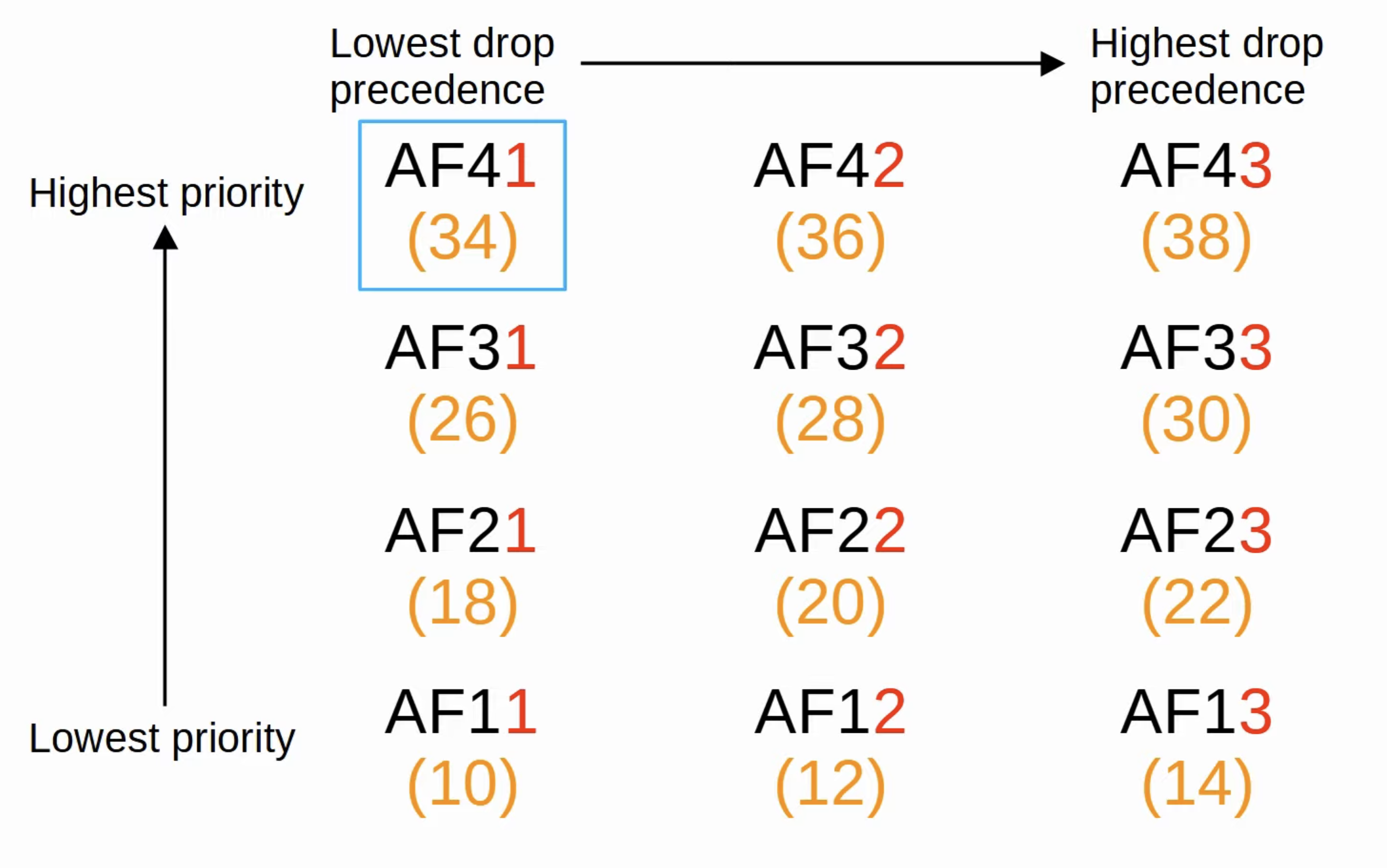 QoS AF Rankings