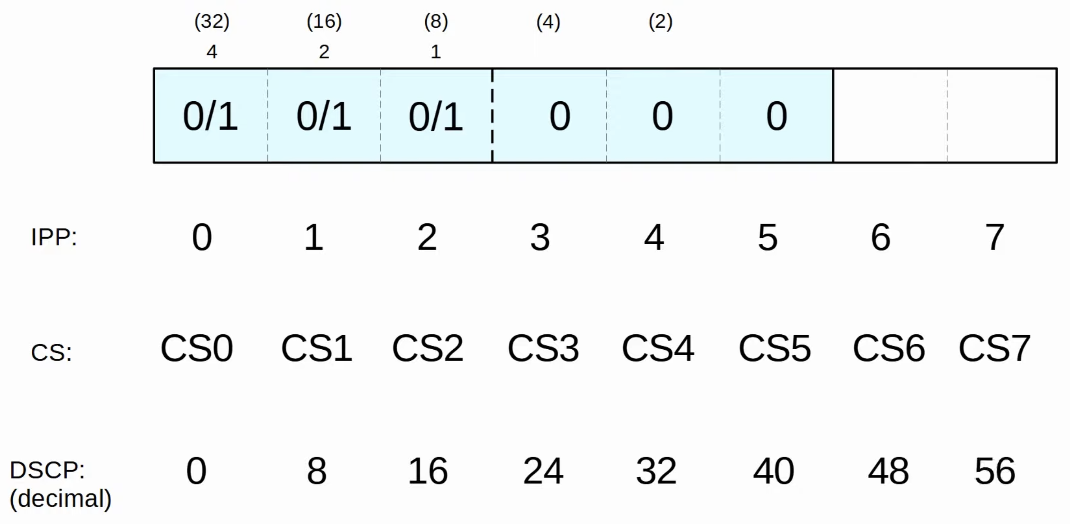 QoS CS Calulations