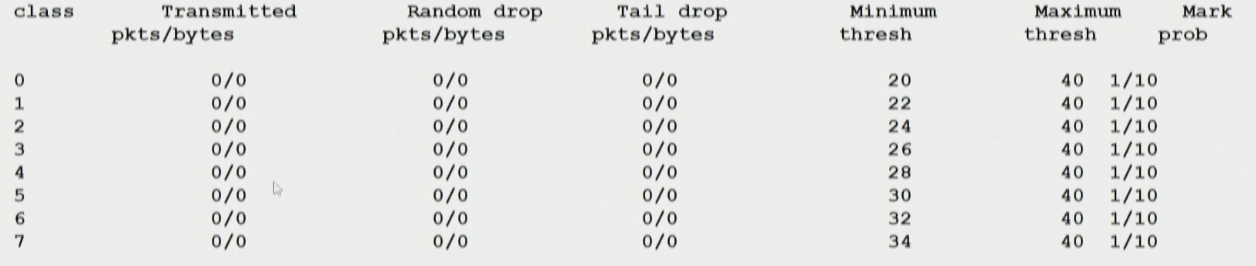 QoS WRED Drop Thresholds