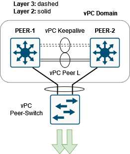 vPCTopologyPeerSwitch